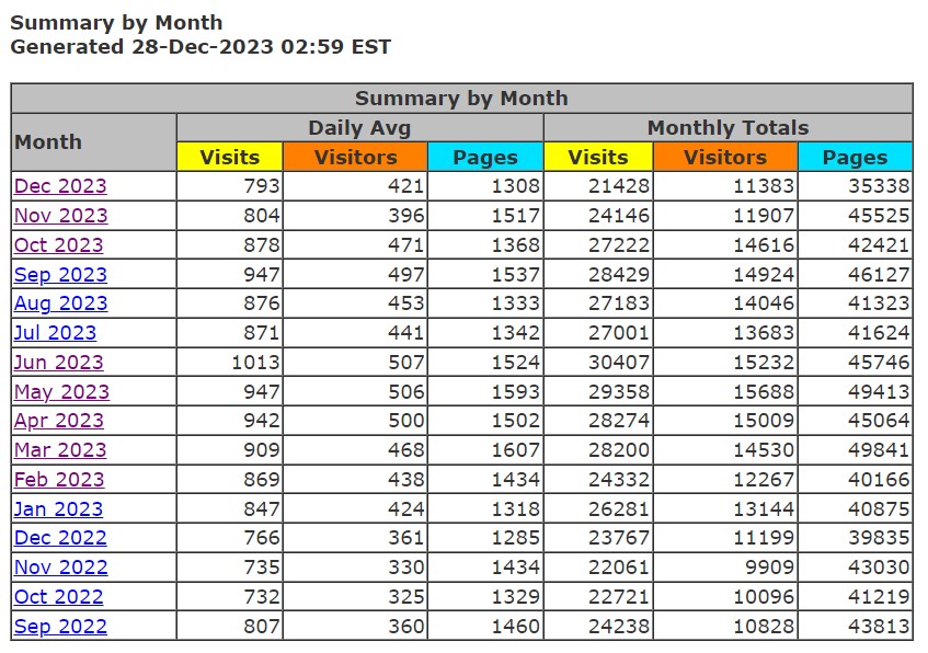 Is the Agricultural Industry Saturated, Month by month